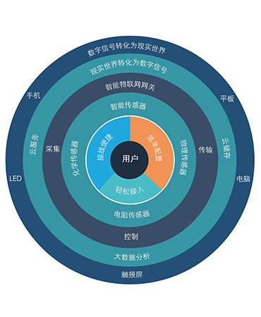 物联网产品开发项目可能出错的五种方式